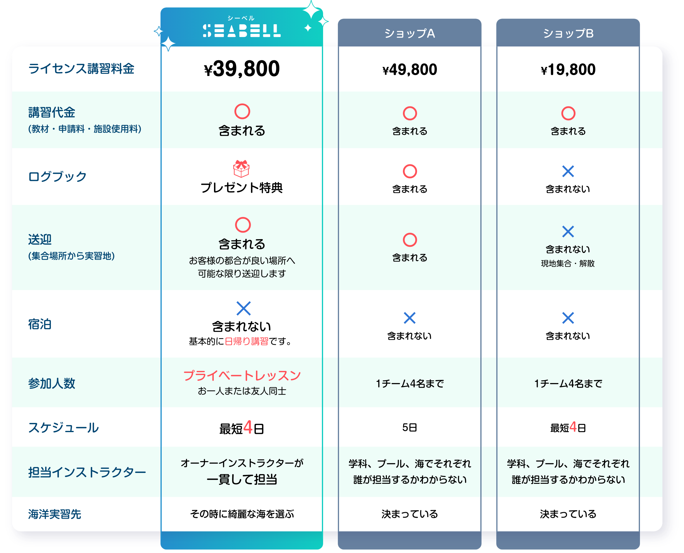 大阪ライセンス講習比較表